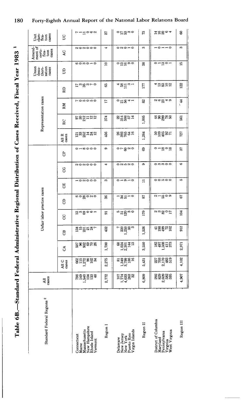Source page 192 of NLRB FY1983 annual report