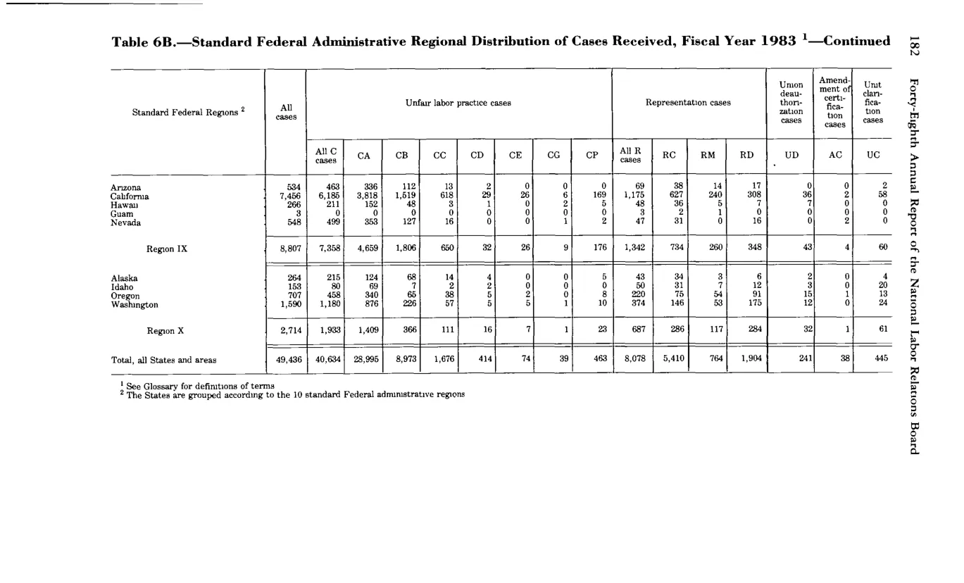 Source page 194 of NLRB FY1983 annual report