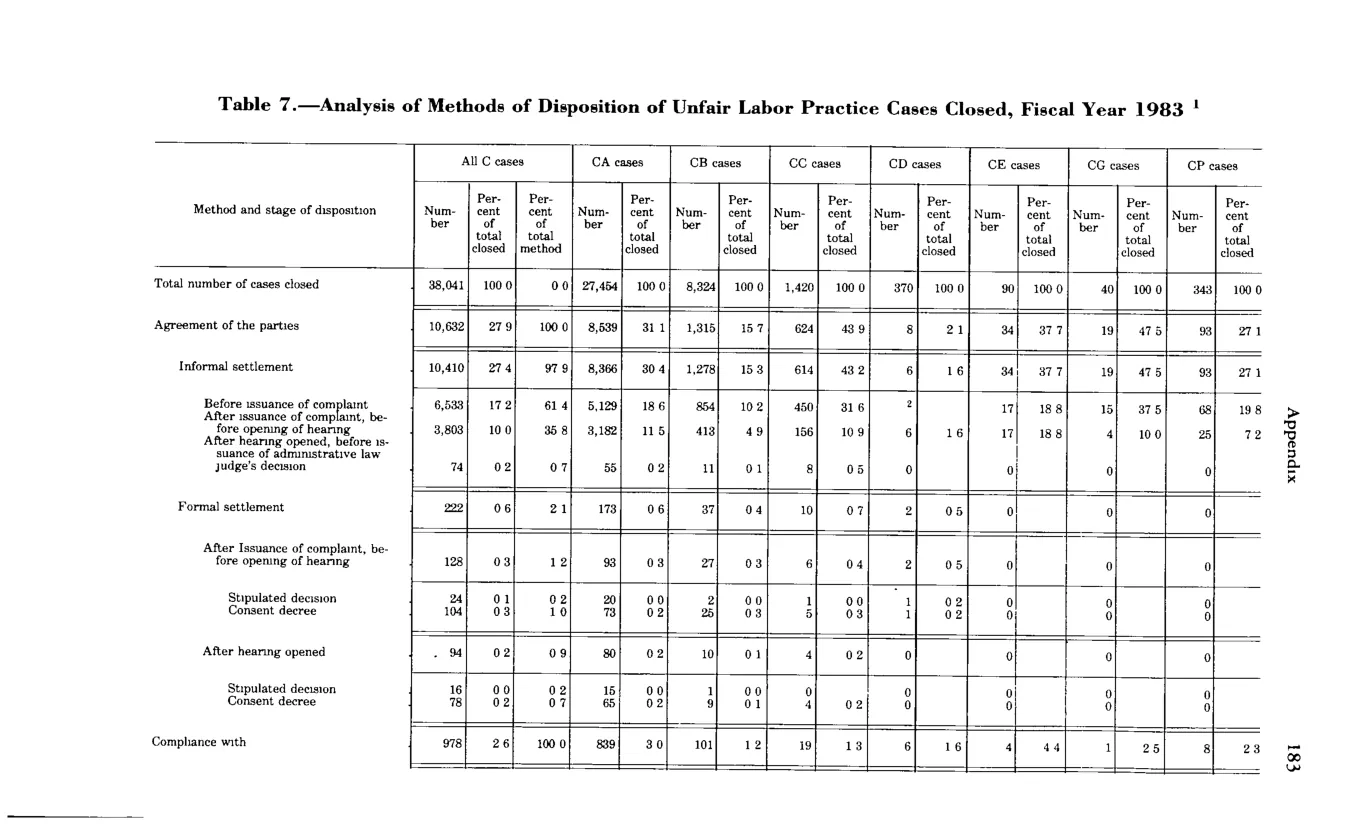 Source page 195 of NLRB FY1983 annual report