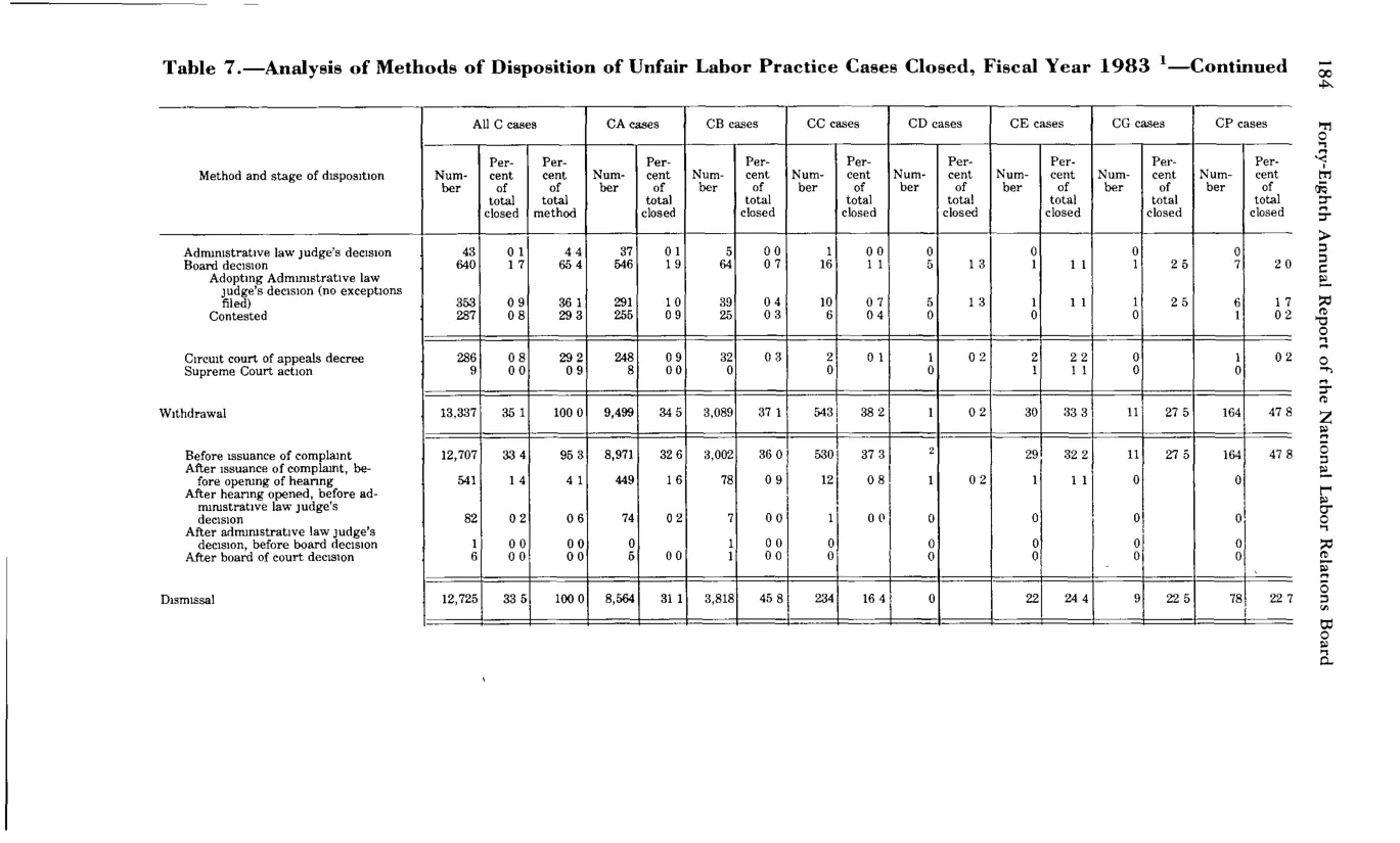 Source page 196 of NLRB FY1983 annual report
