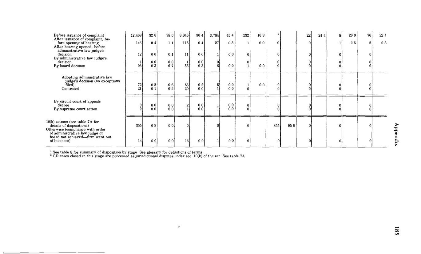 Source page 197 of NLRB FY1983 annual report