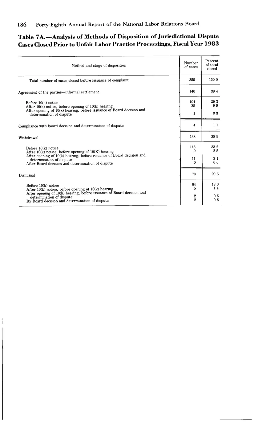Source page 198 of NLRB FY1983 annual report