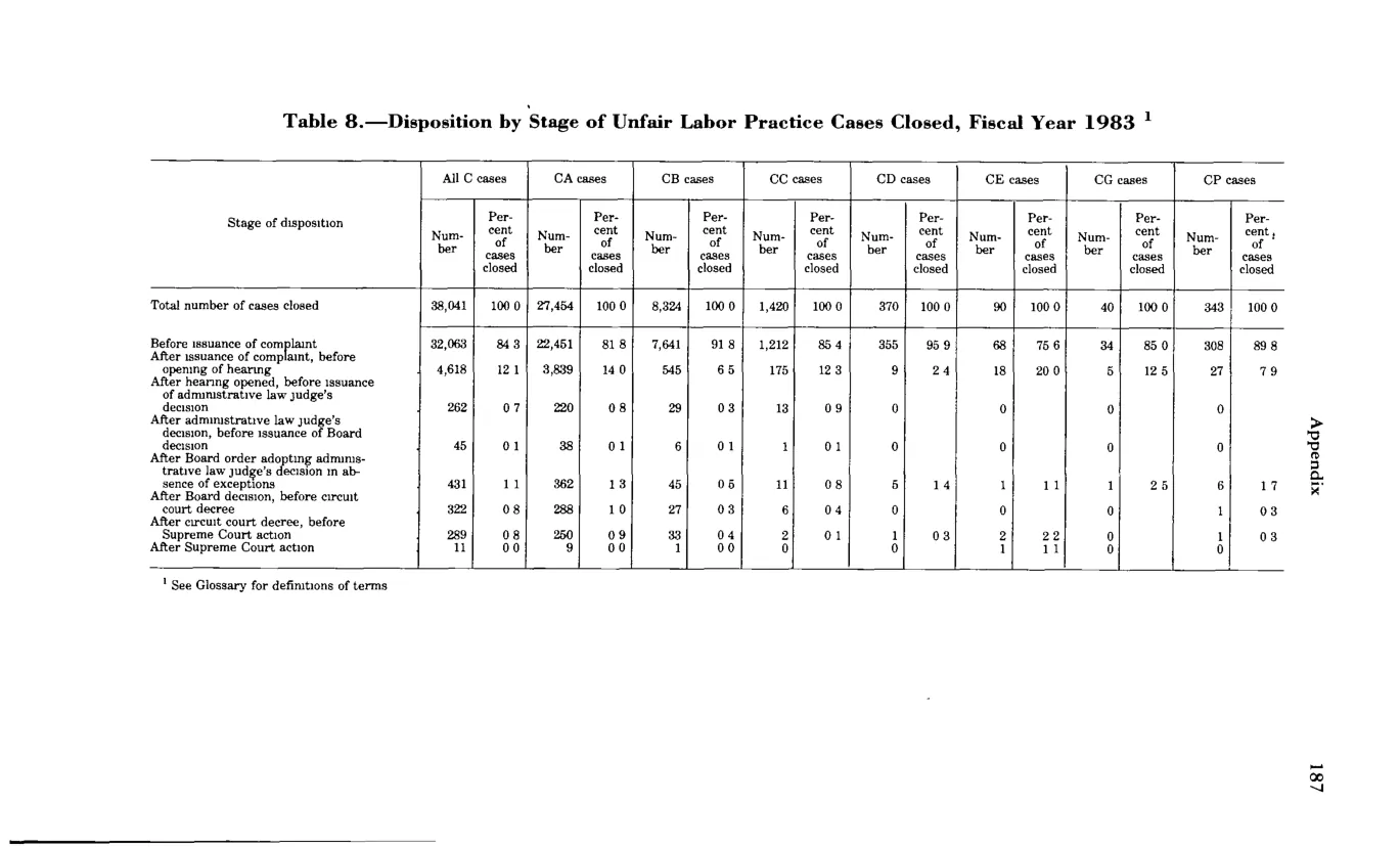 Source page 199 of NLRB FY1983 annual report
