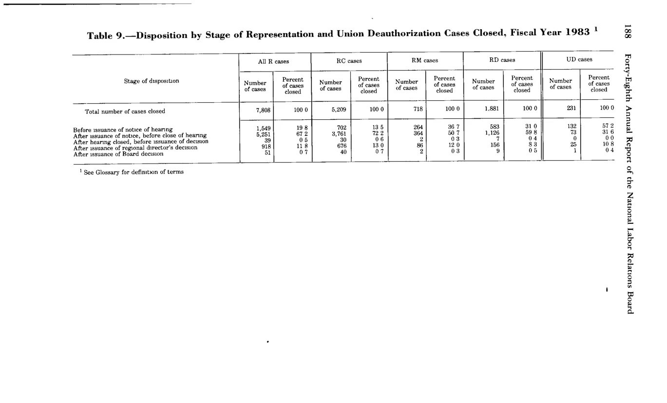 Source page 200 of NLRB FY1983 annual report