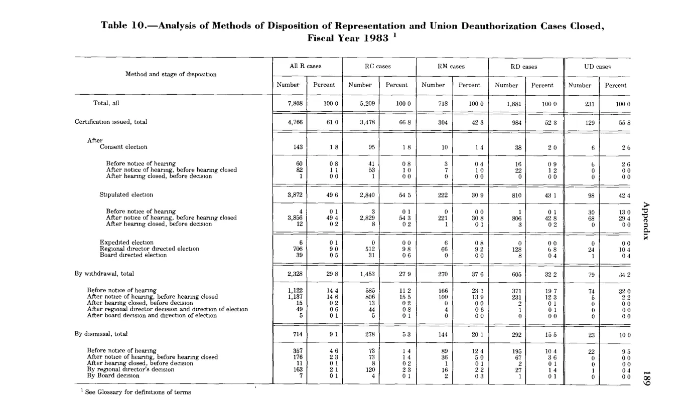 Source page 201 of NLRB FY1983 annual report