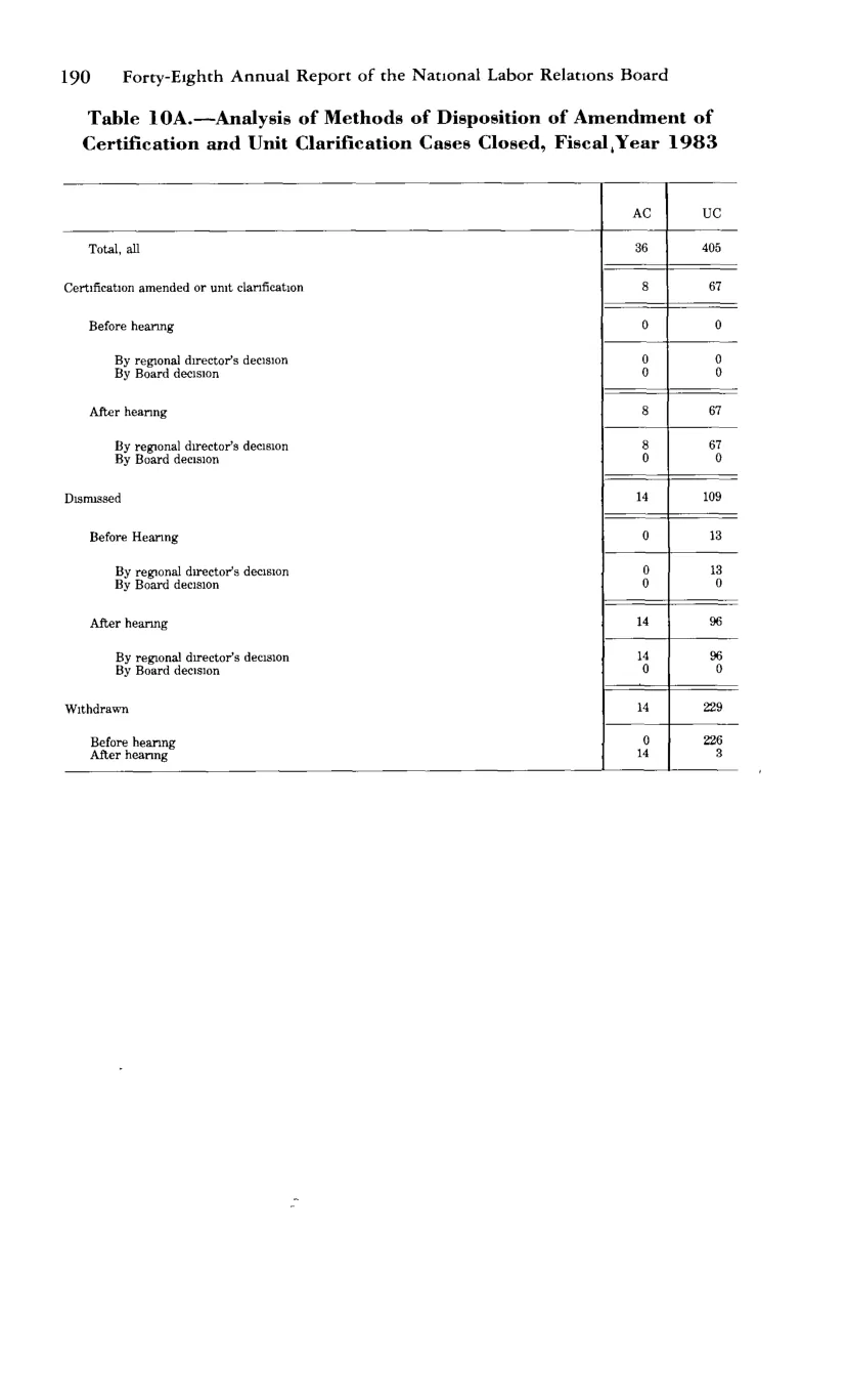 Source page 202 of NLRB FY1983 annual report