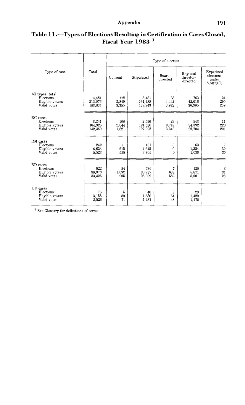 Source page 203 of NLRB FY1983 annual report