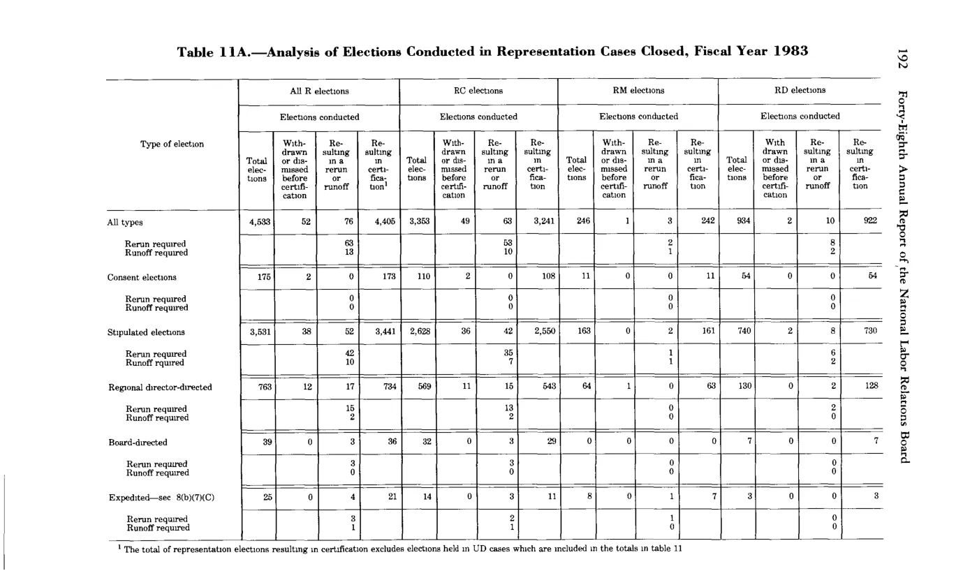 Source page 204 of NLRB FY1983 annual report
