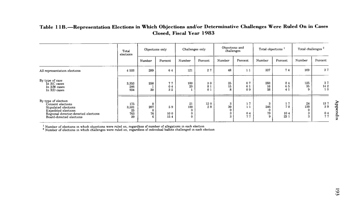 Source page 205 of NLRB FY1983 annual report