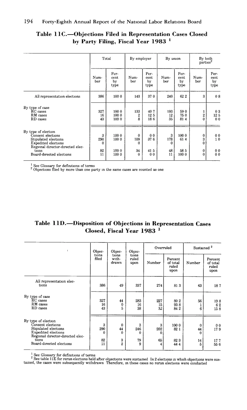 Source page 206 of NLRB FY1983 annual report