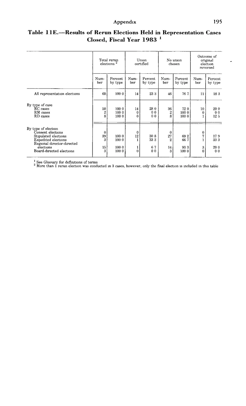 Source page 207 of NLRB FY1983 annual report