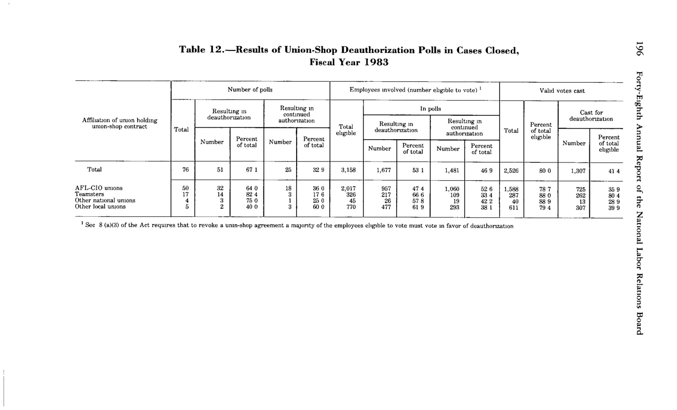 Source page 208 of NLRB FY1983 annual report