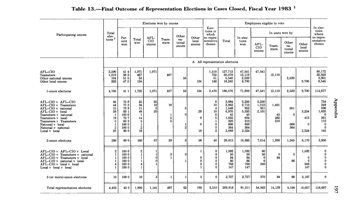 Source page 209 of NLRB FY1983 annual report