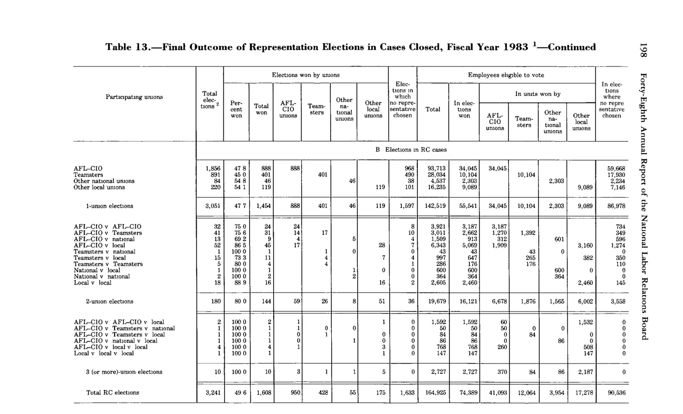 Source page 210 of NLRB FY1983 annual report