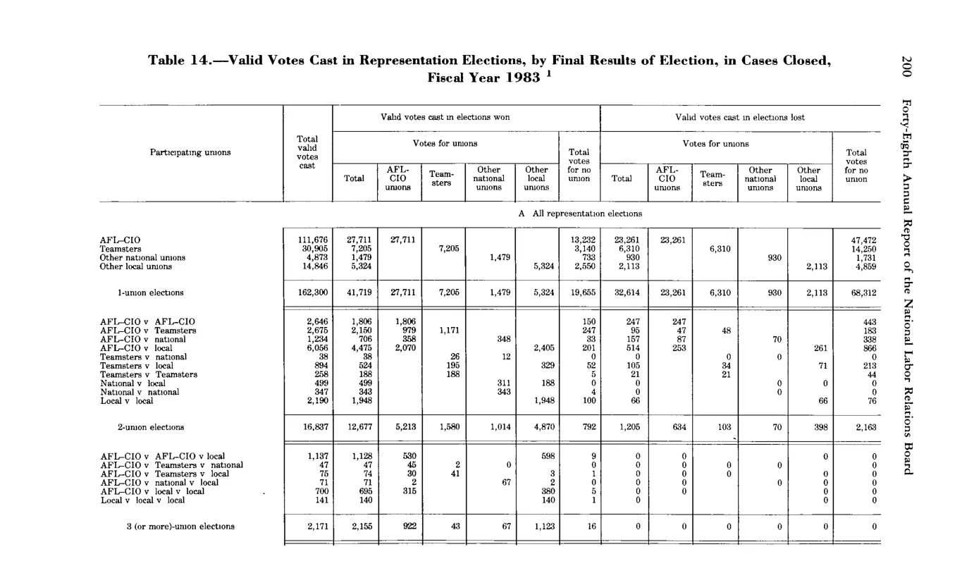 Source page 212 of NLRB FY1983 annual report