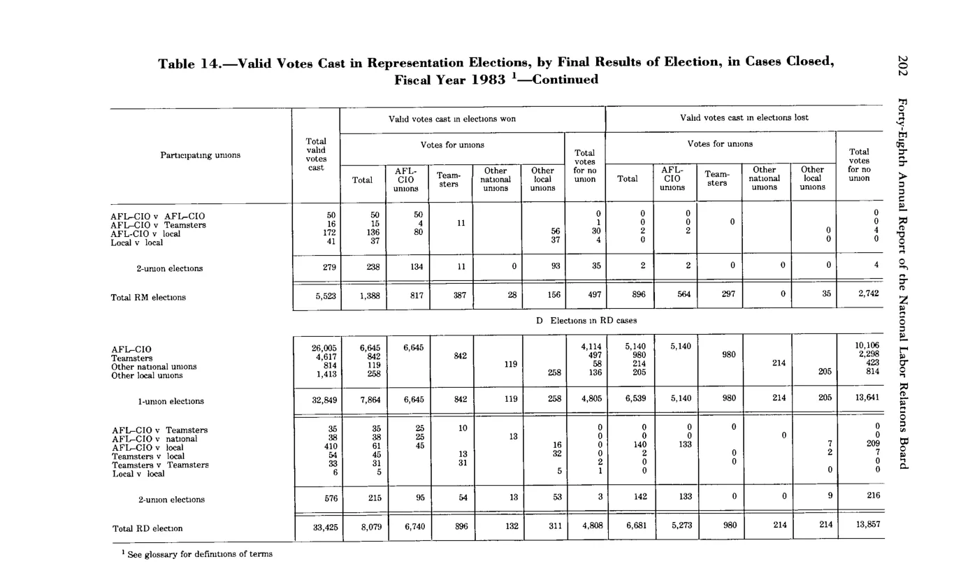 Source page 214 of NLRB FY1983 annual report
