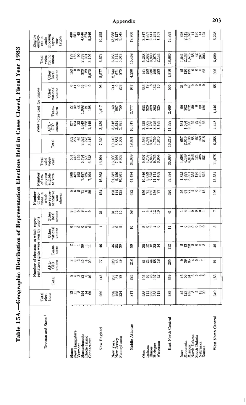 Source page 215 of NLRB FY1983 annual report