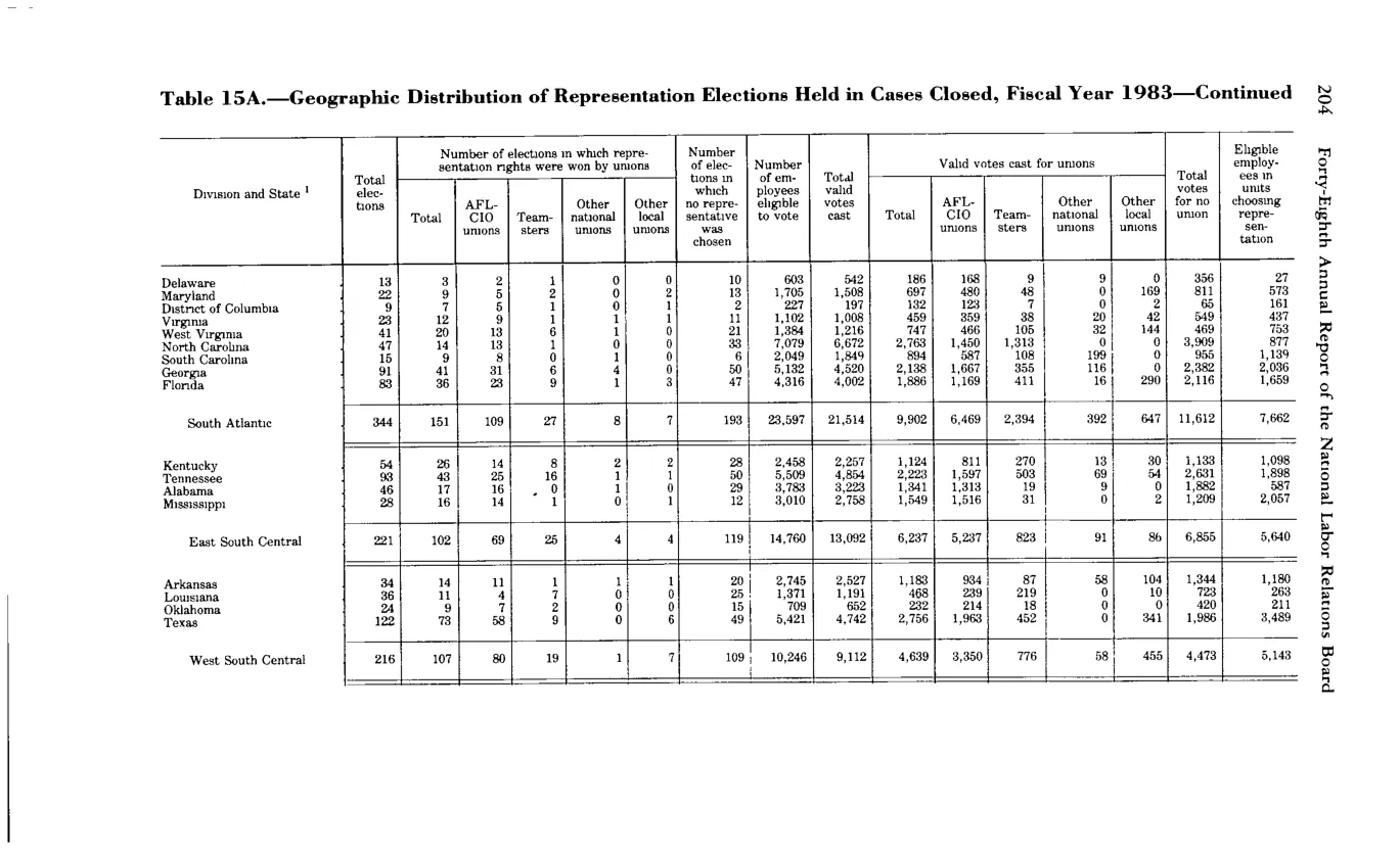 Source page 216 of NLRB FY1983 annual report