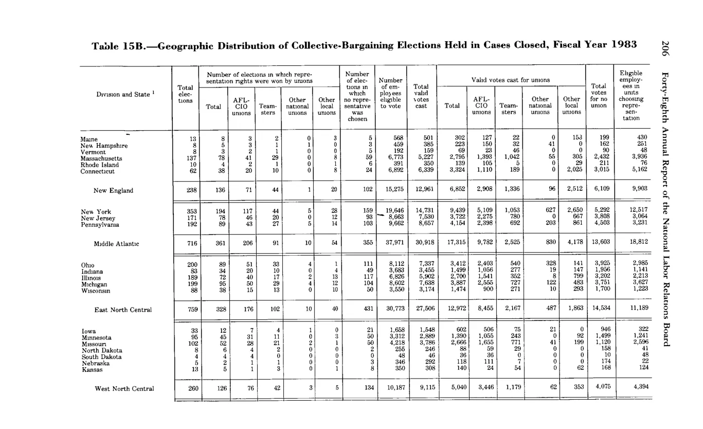 Source page 218 of NLRB FY1983 annual report