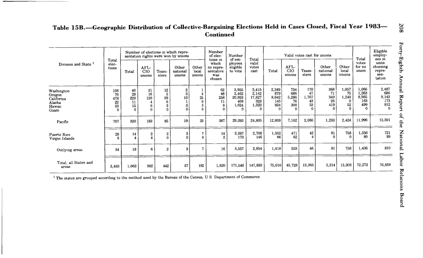 Source page 220 of NLRB FY1983 annual report