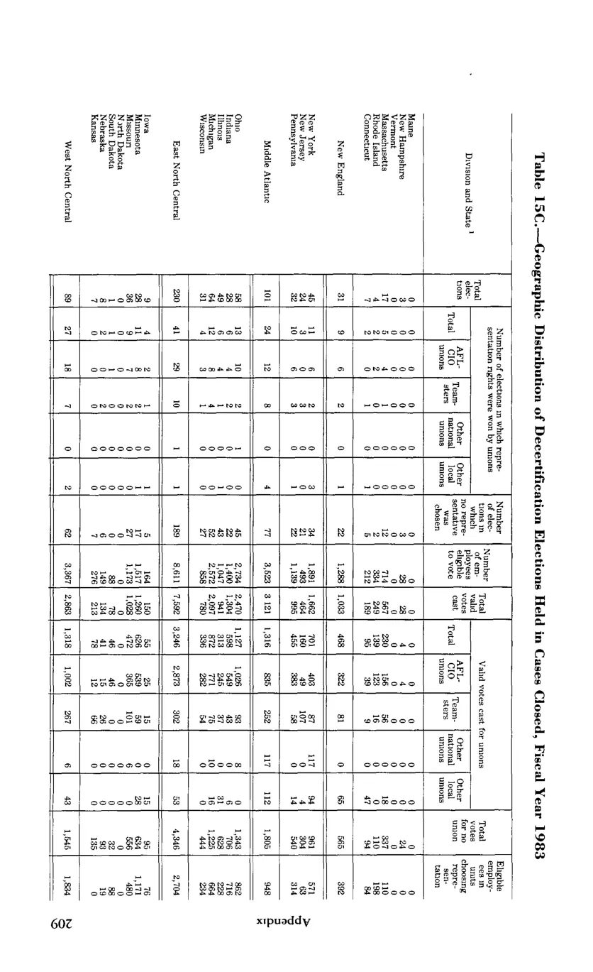 Source page 221 of NLRB FY1983 annual report