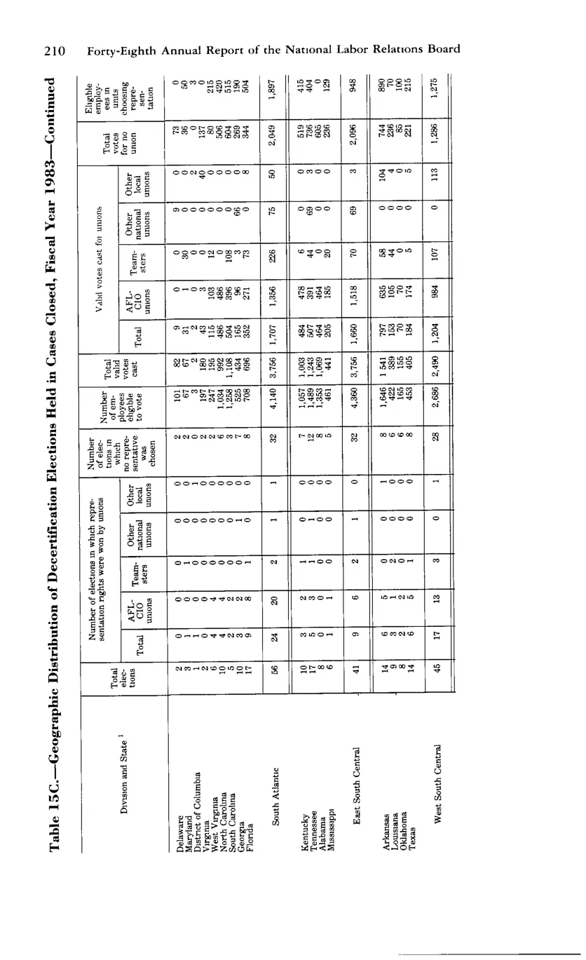 Source page 222 of NLRB FY1983 annual report