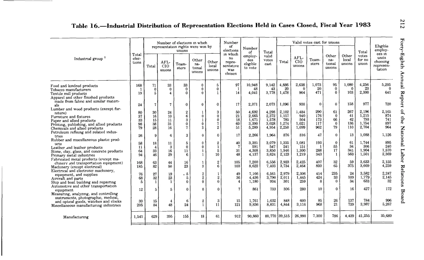 Source page 224 of NLRB FY1983 annual report
