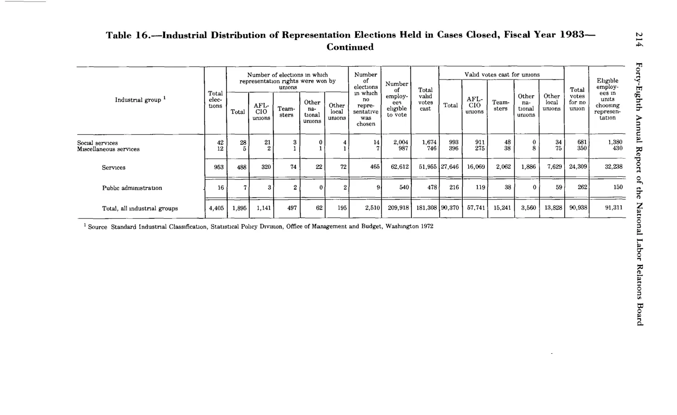 Source page 226 of NLRB FY1983 annual report
