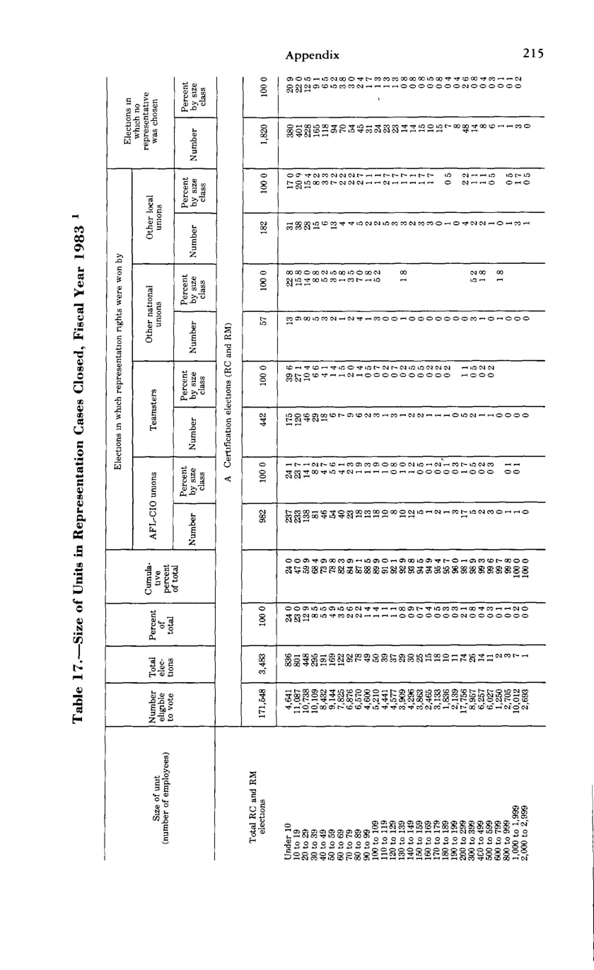 Source page 227 of NLRB FY1983 annual report
