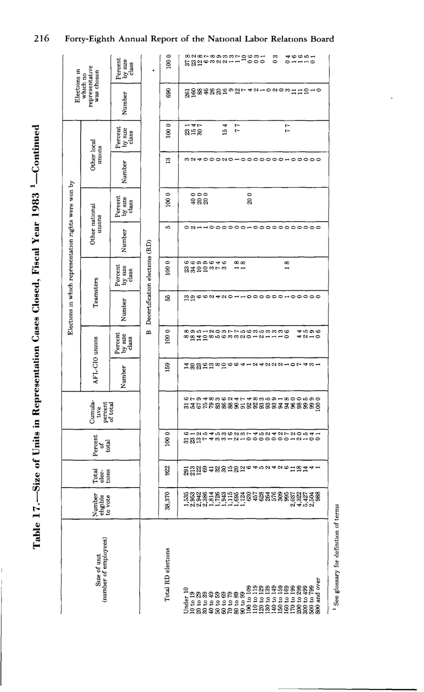 Source page 228 of NLRB FY1983 annual report