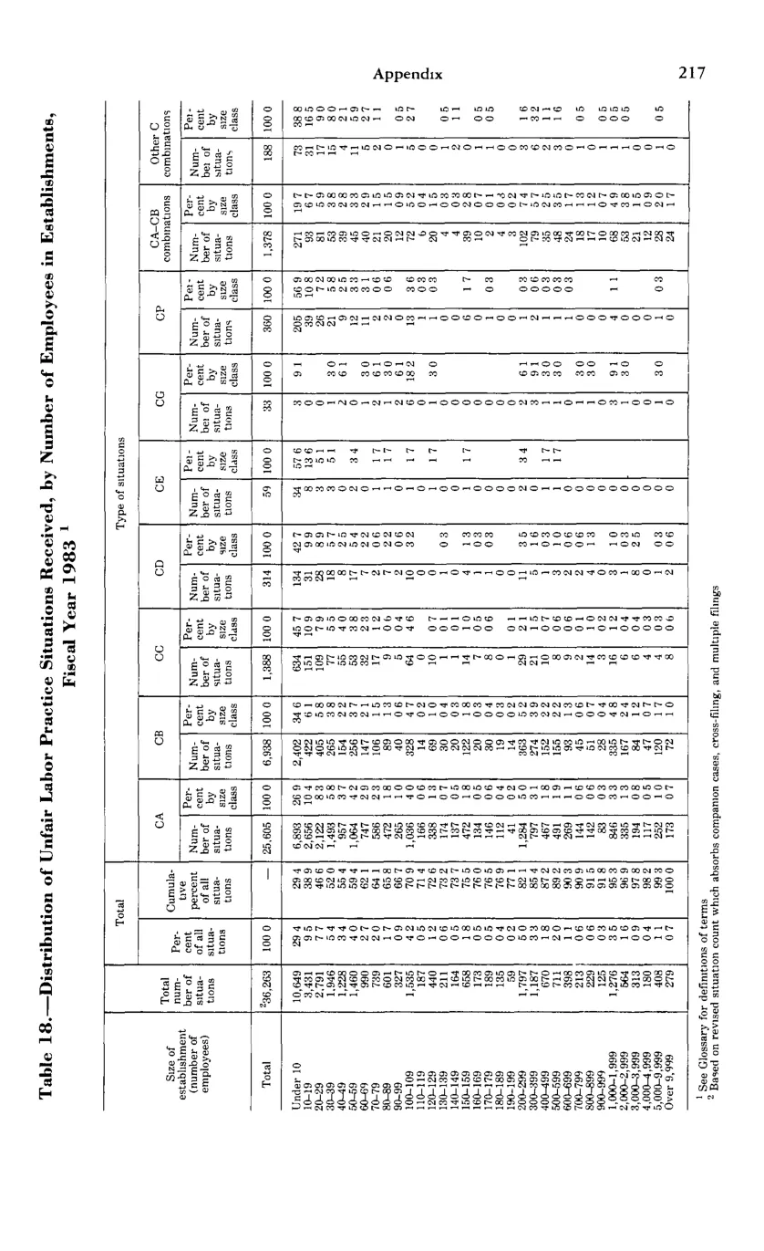 Source page 229 of NLRB FY1983 annual report