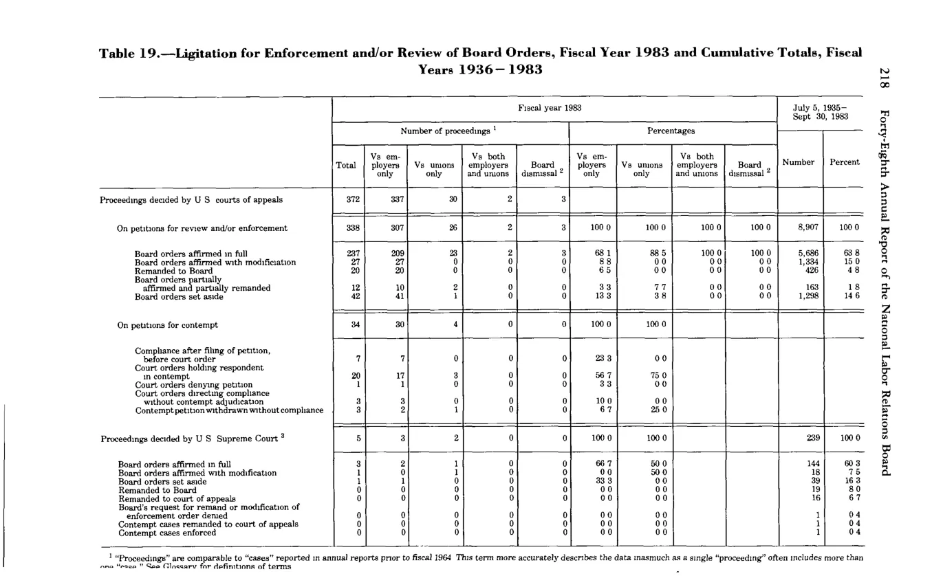 Source page 230 of NLRB FY1983 annual report