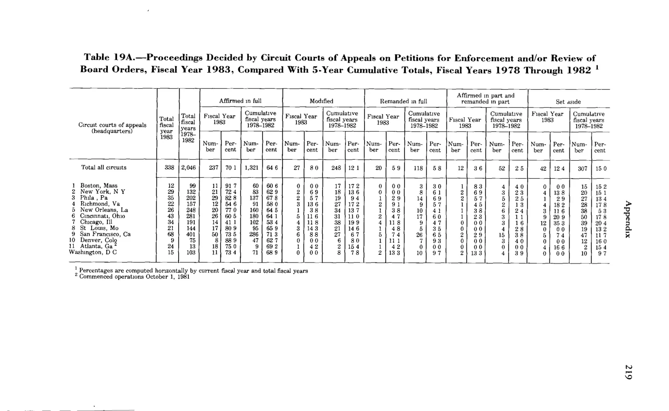 Source page 231 of NLRB FY1983 annual report