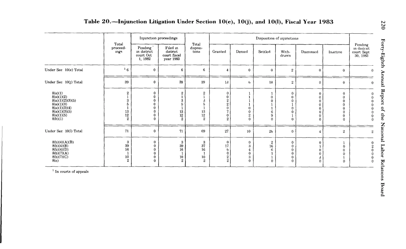 Source page 232 of NLRB FY1983 annual report