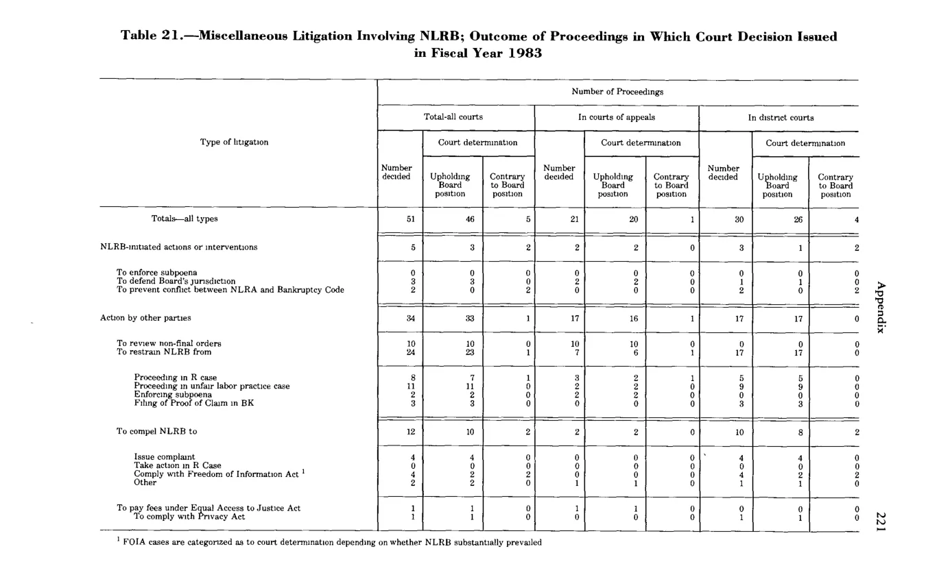 Source page 233 of NLRB FY1983 annual report
