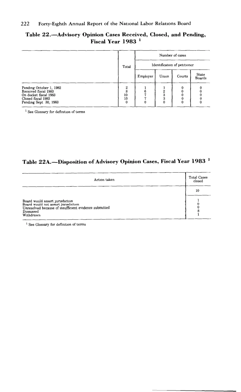 Source page 234 of NLRB FY1983 annual report