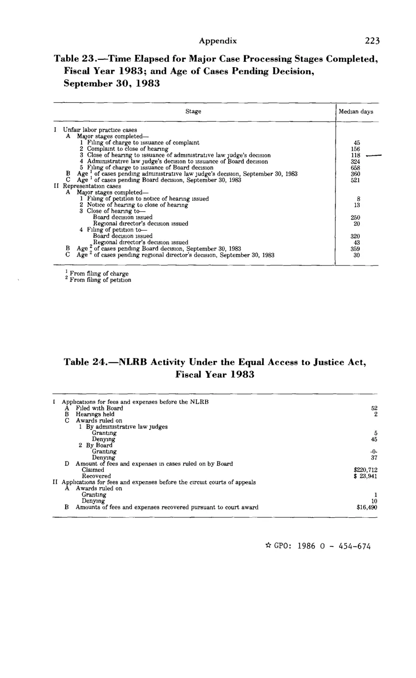 Source page 235 of NLRB FY1983 annual report