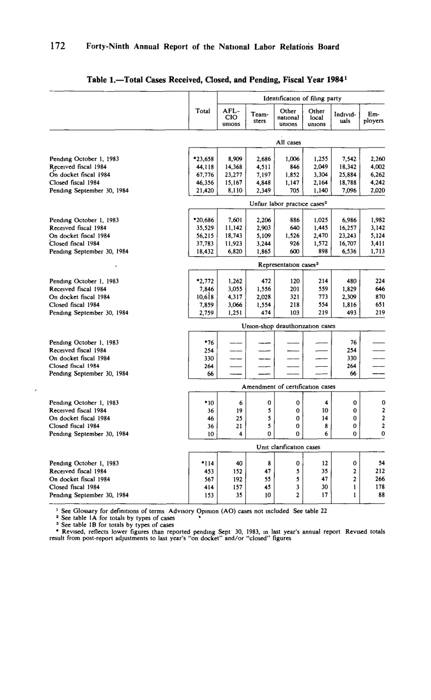 Source page 184 of NLRB FY1984 annual report