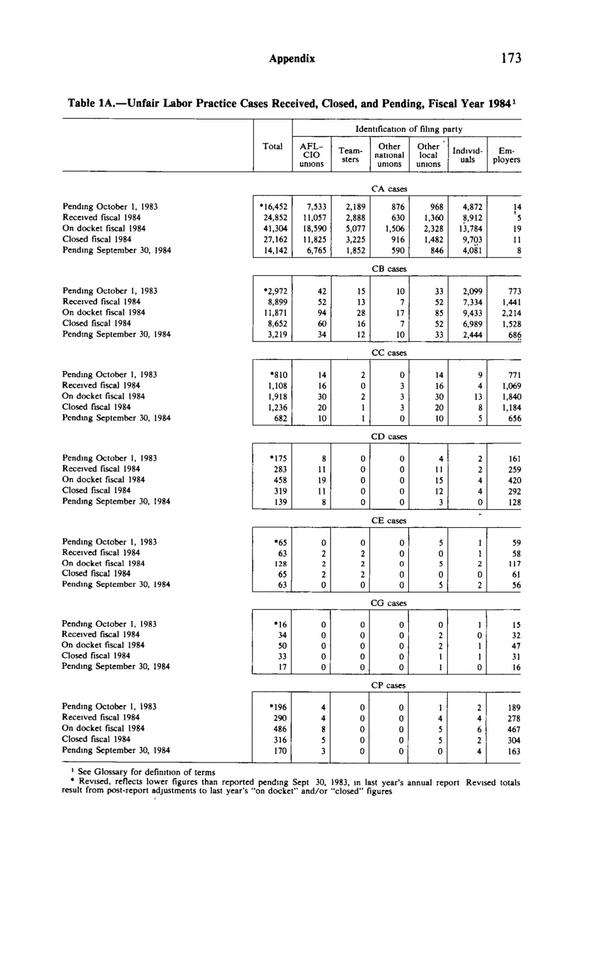 Source page 185 of NLRB FY1984 annual report