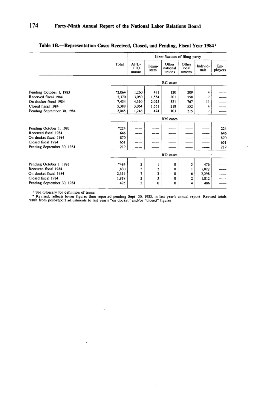 Source page 186 of NLRB FY1984 annual report