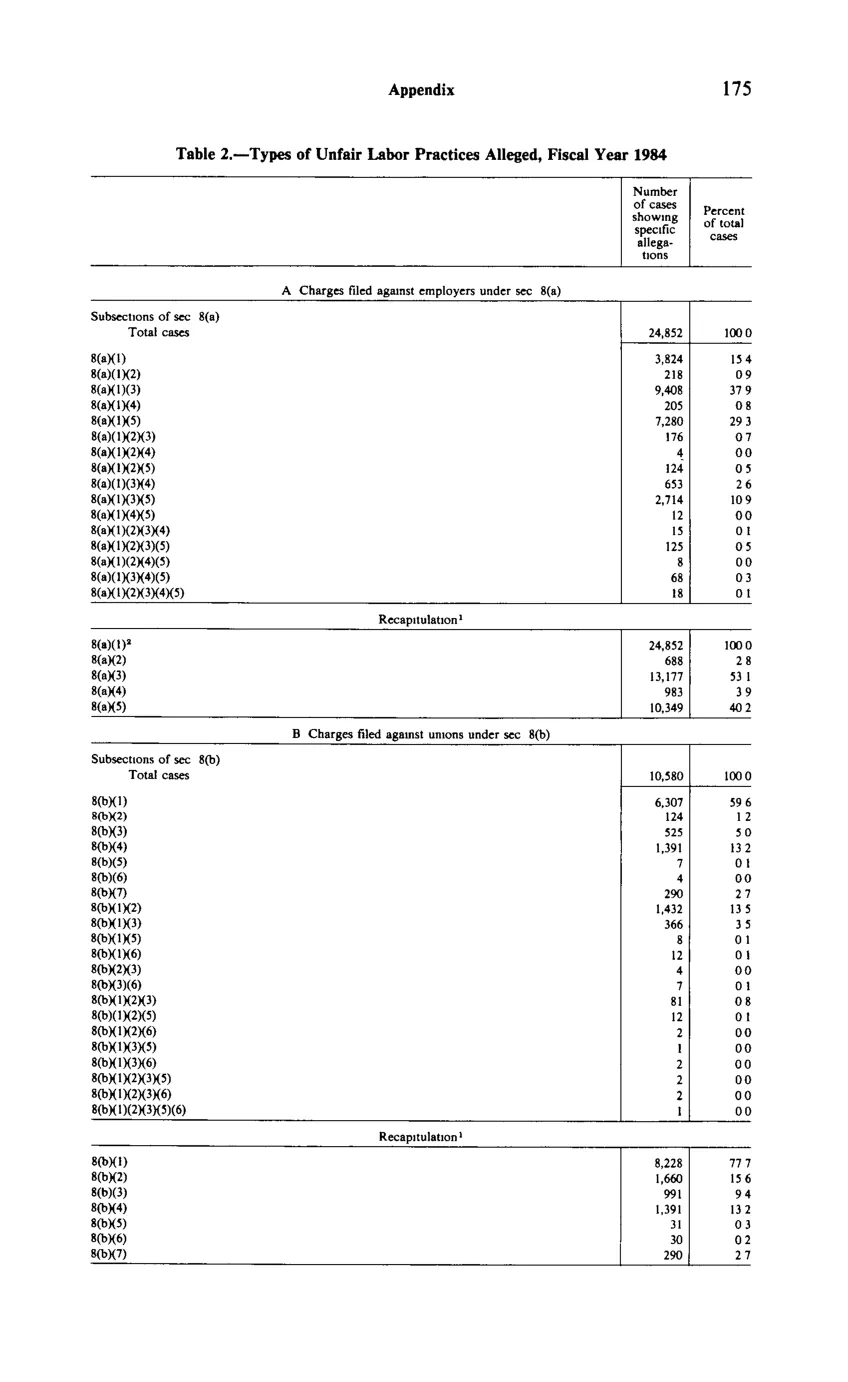 Source page 187 of NLRB FY1984 annual report