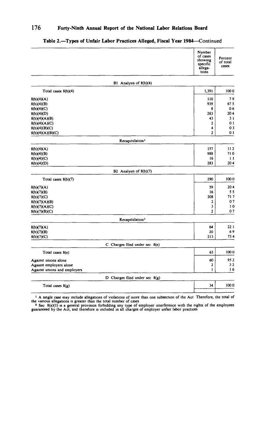 Source page 188 of NLRB FY1984 annual report