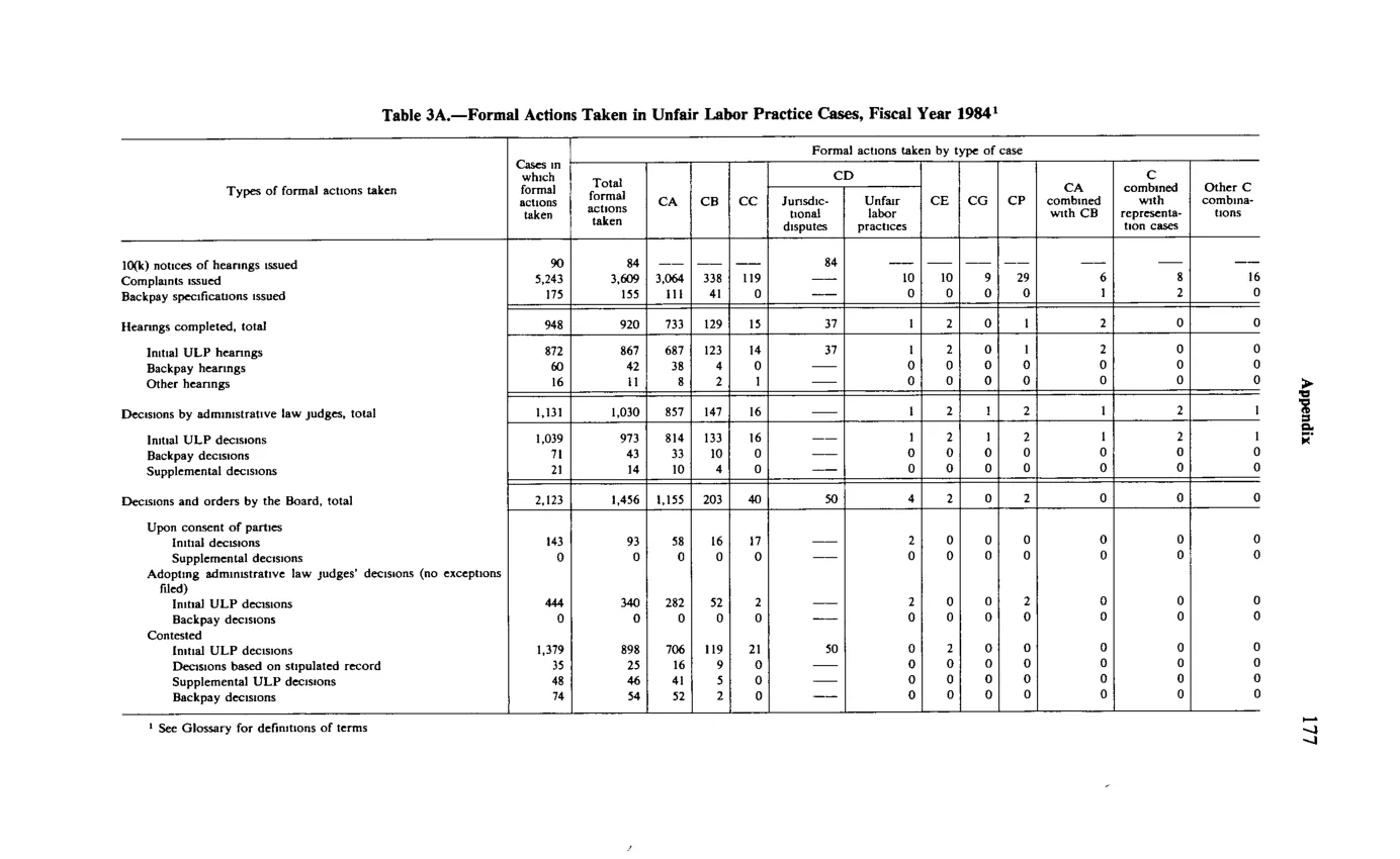 Source page 189 of NLRB FY1984 annual report