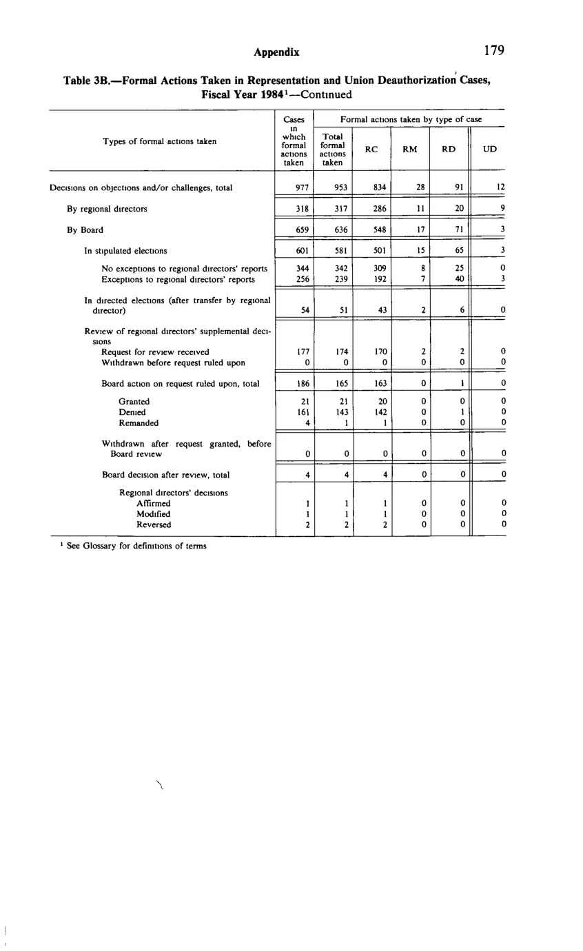 Source page 191 of NLRB FY1984 annual report