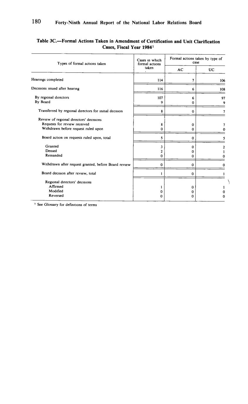 Source page 192 of NLRB FY1984 annual report