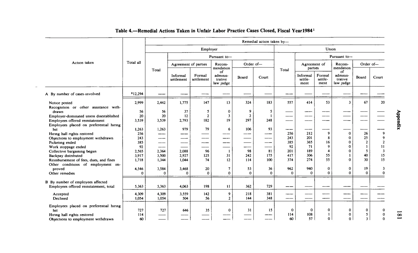 Source page 193 of NLRB FY1984 annual report