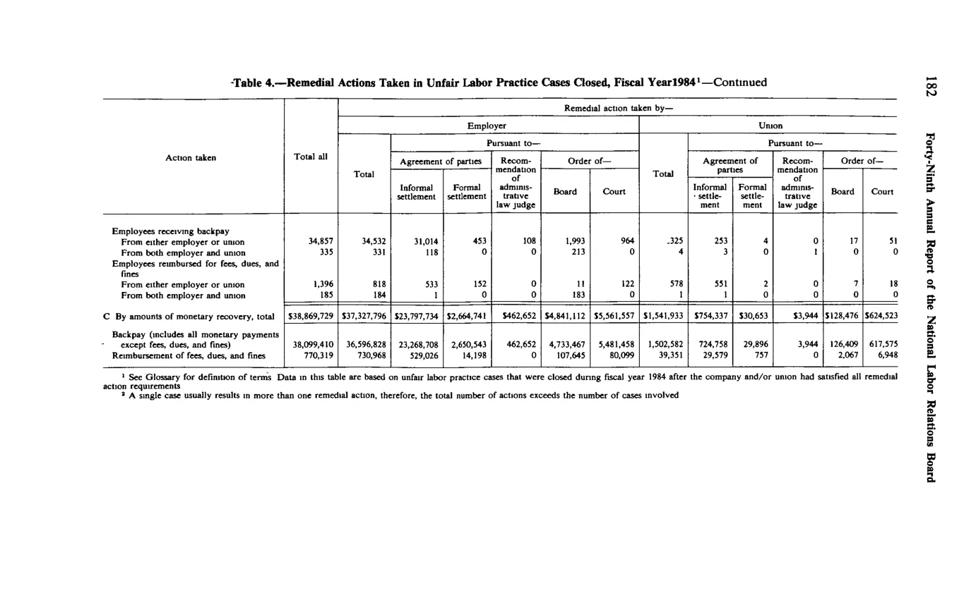 Source page 194 of NLRB FY1984 annual report