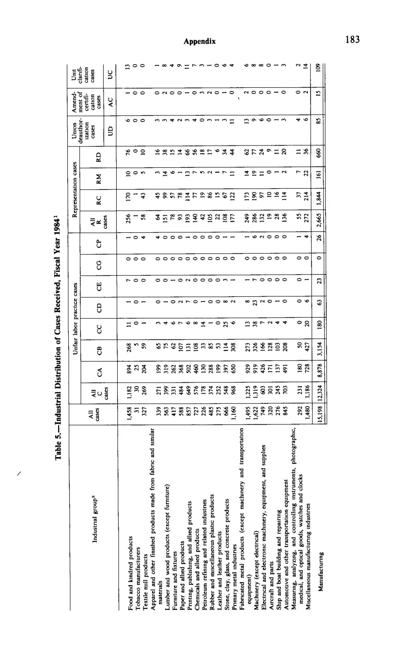Source page 195 of NLRB FY1984 annual report