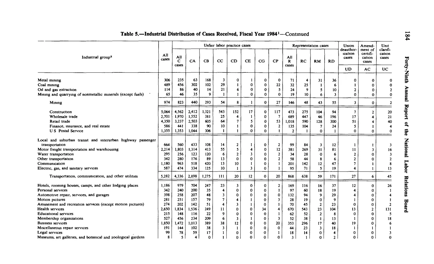 Source page 196 of NLRB FY1984 annual report