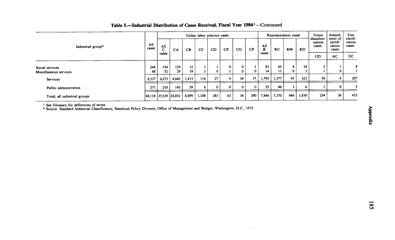 Source page 197 of NLRB FY1984 annual report